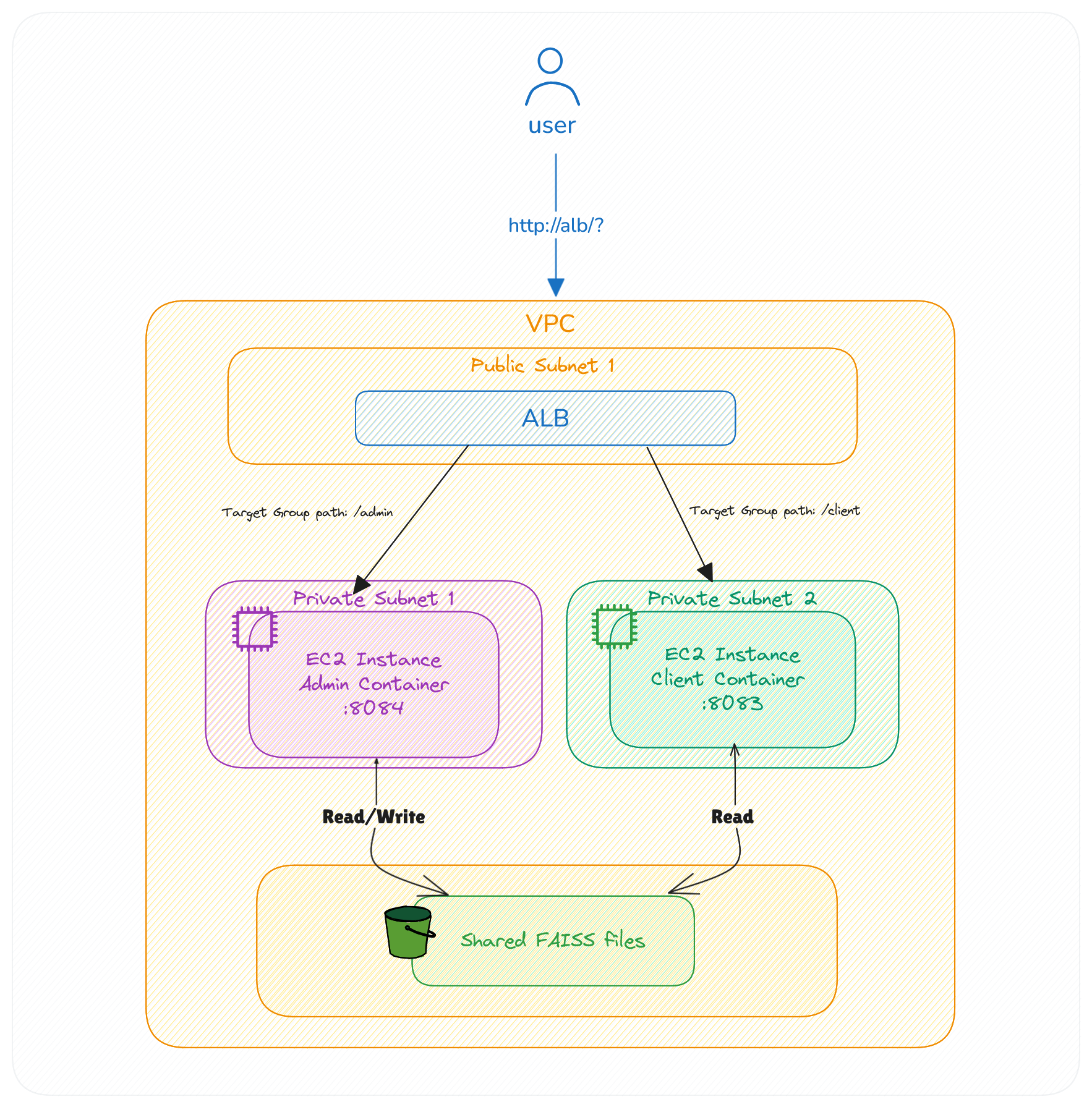 RAG system aws components architecture