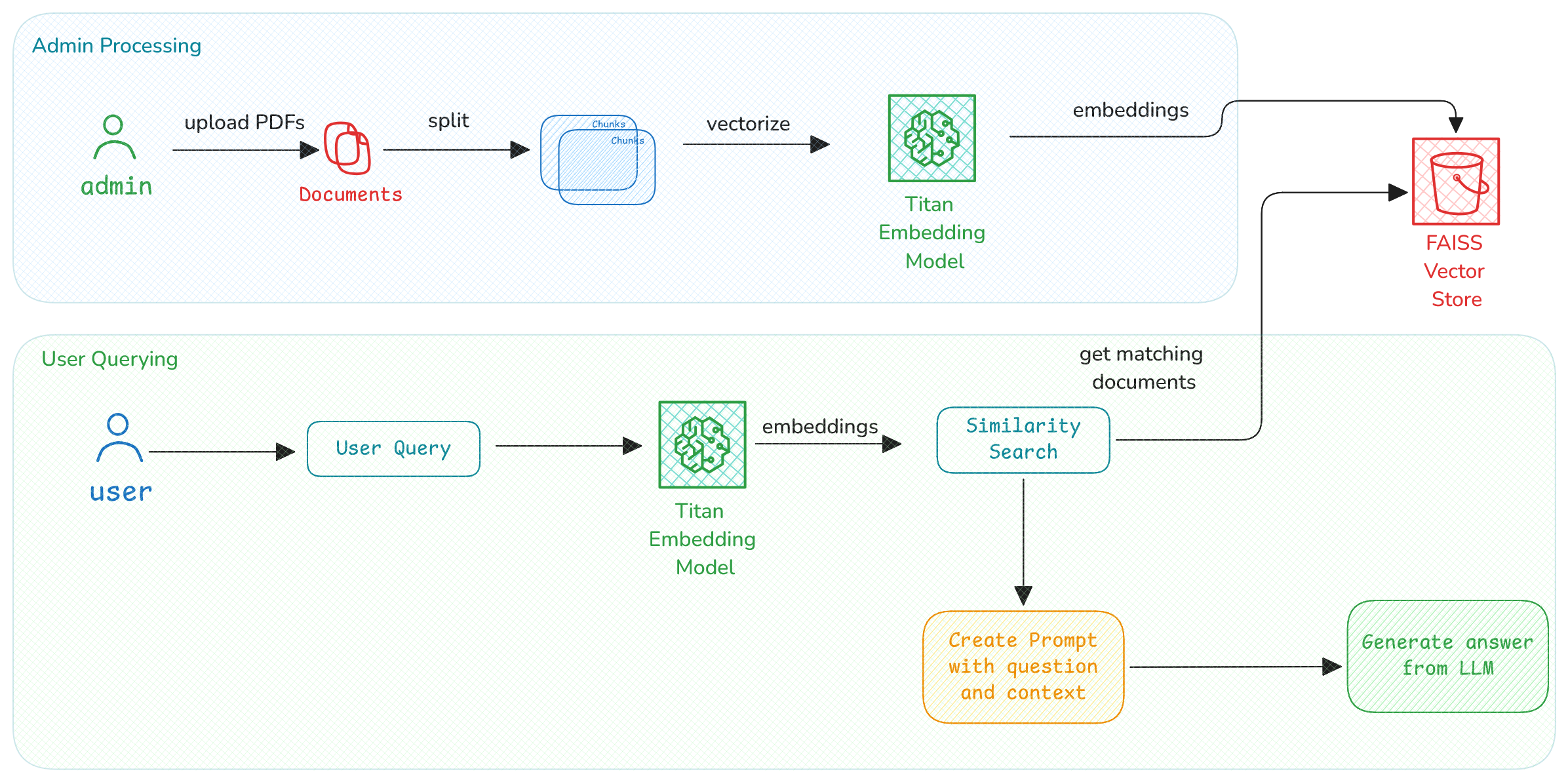 RAG system architecture